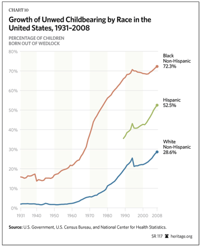 Growth-Of-Unwed-Childbearing-By-Race-Heritage Growth-Of-Unwed-Childbearing-By-Race-Heritage