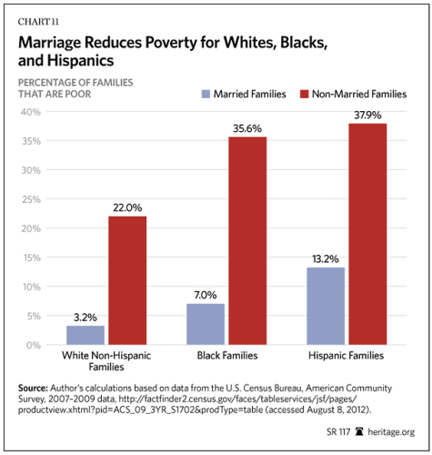 Married-UnMarried-Poverty-Rates-Herritage Married-UnMarried-Poverty-Rates-Herritage